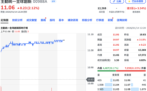 美股「光通訊雙雄」獲華爾街調升目標價！ 00988A受惠今漲逾2%