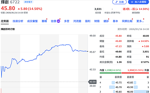 輝創積極擴張全球車電版圖  掛牌首日享「蜜月行情」股價收漲近15%