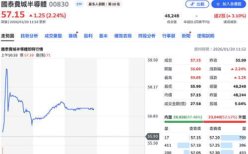 配9元太香！美股費半ETF00830今除息 盤中溢價逾3% 達人提醒：審慎