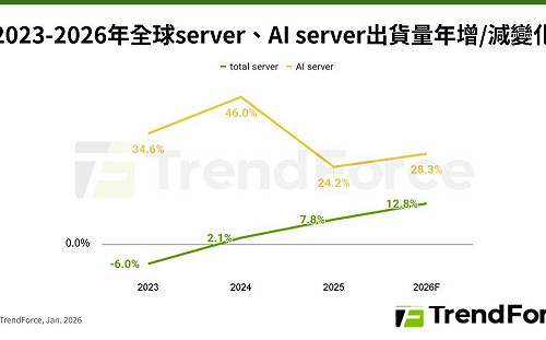 集邦預估：2026全球AI server出貨年增逾28% ASIC類別占比擴大