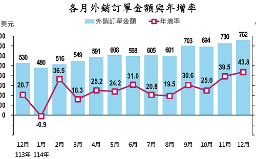 創新高！台灣2025年外銷訂單逾7,437億美元 年成長26％