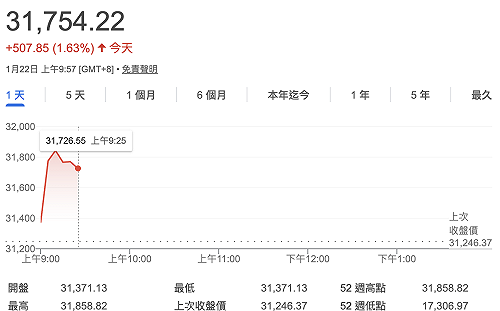 川普又TACO了？台股早盤大漲逾600點！ 台積電衝上1,770元、台達電攻漲停