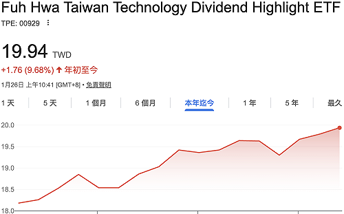 今年前三周逾4萬人下車、績效反倒漲了一成  00929做了哪些調整？