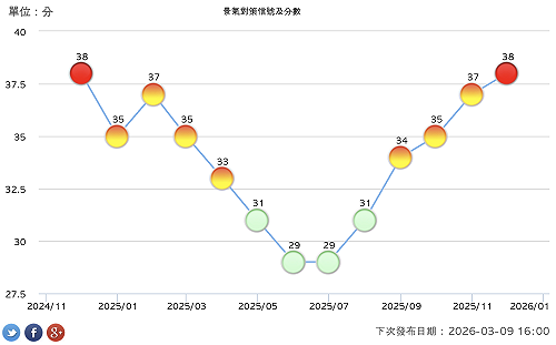 景氣升溫！睽違一年再翻「紅」燈、進步1分  國發會提醒今年留意3變數