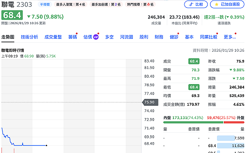 法說變法會！聯電早盤「亮綠燈」、逾2萬張排隊等賣  世界先進也被打跌停