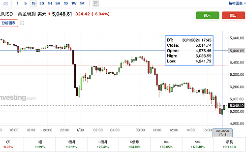 真的要反轉了？現貨金價大跳水一度破5,000大關、銀價暴跌逾15%