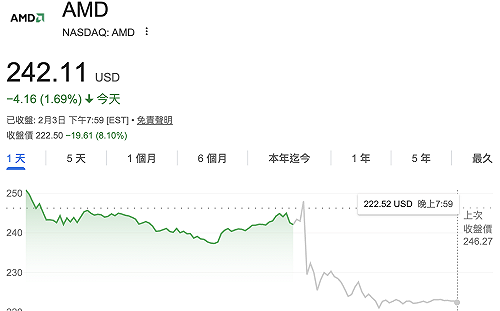 AMD資料中心營收暴增近40% 股價盤後跌8％ 業績好為何還被拋售？