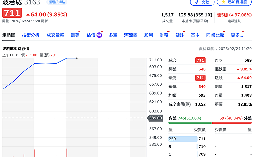 資金往矽光子族群集中！6檔概念股今攻漲停 波若威漲太兇遭延長處置了