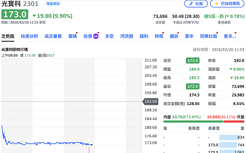 法說變法會... 光寶科全年EPS創高 股價卻慘殺跌停