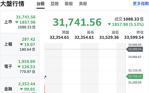 拋售潮來襲！油價破110美元關卡 日經、韓股暴跌逾6% 台股開盤挫2,000點