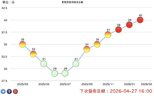 AI帶動二月景氣續熱40分、燈號「連三紅」 國發會：後續關注兩大不確定性