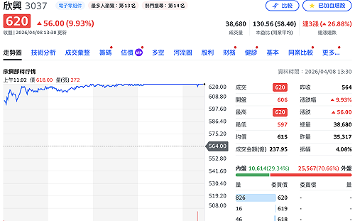 ABF漲價效應＋外資調升目標價  欣興、景碩午盤攻上漲停