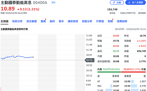 00400A掛牌首日漲1.12% 前十大成分股買了哪些