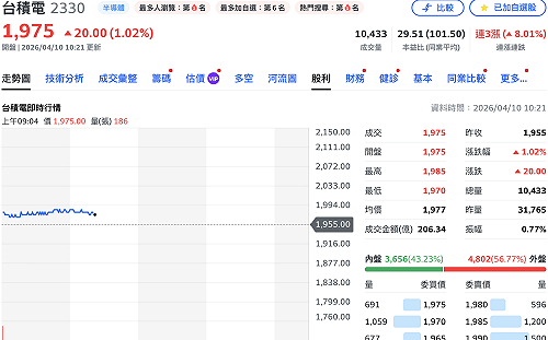 被示警「注意」股價照漲！ 台積電盤中見1,985元 外資看好上調目標價