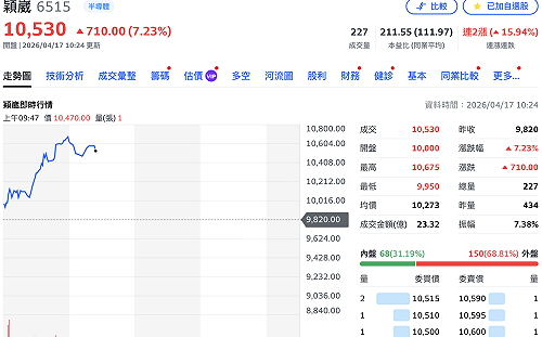 穎崴盤中大漲逾7%成功登「萬金股」 公司看好新產能帶動營收逐季增長