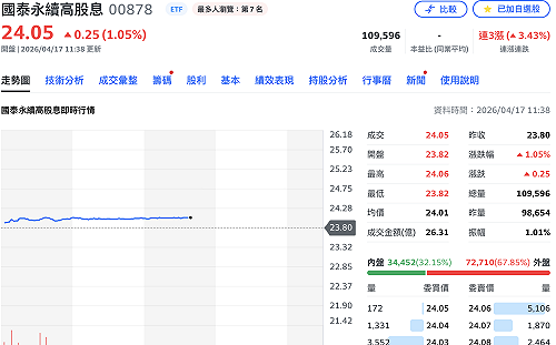 國泰旗下兩檔人氣ETF 00878、00830、00922 今皆填息達陣