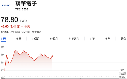 聯電見「8字頭」還有空間？拉回能上車？ 蔡明翰籲把握兩原則：基本面先放一邊