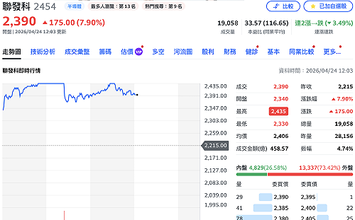 聯發科本周第三顆燈！搭Google第八代TPU利多 外資喊進目標價2,454元