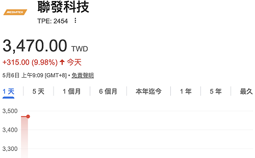 本周第三顆燈！聯發科今再攻漲停3,470元  郭明錤揭瘋漲題材