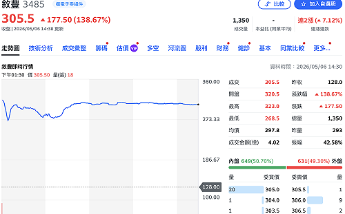 高階載板設備「新兵」崛起！敍豐掛牌上櫃大漲 幸運兒抽中一張有機會賺19.5萬