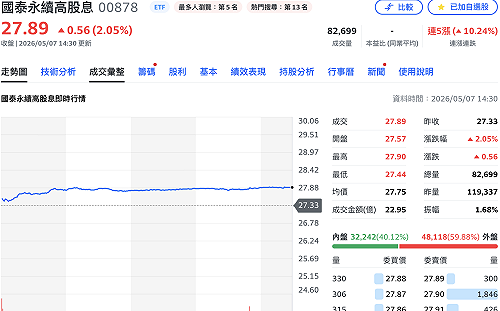 13家金控股利政策揭曉 國泰投信估：00878金融成分股有望領現金逾68億元