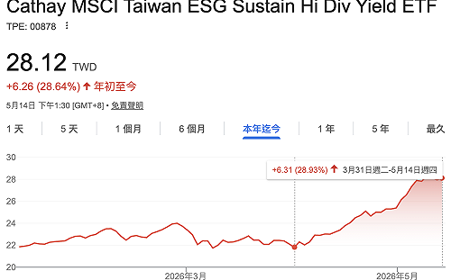 00878確定配息0.66元！ 4檔成分股沾上AI 四月以來漲近三成