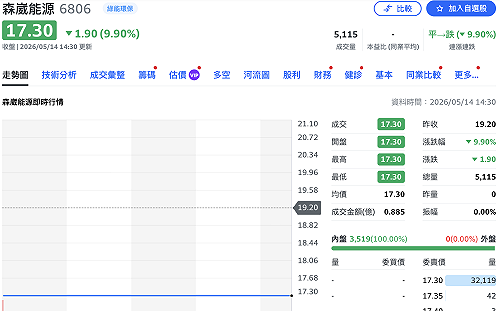 森崴能源下市倒數今跌停、集團股也一片倒 傳郭台強找金主救火