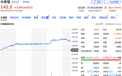 牛皮股成資金避風港 中華電單日大漲4%創新高 台灣大、遠傳也收紅