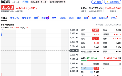 一出關就噴！聯發科開盤不到10分鐘「亮燈」鎖在3,550元