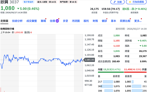 欣興登千元後今小跌5元  四月獲利開獎、年增4725%「大躍進」