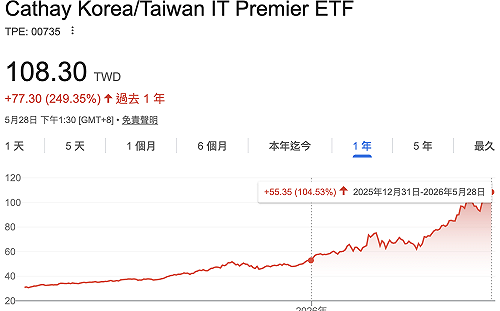 三星、海力士、台積電、聯發科等飆股全吃到了！國內唯一臺韓科技ETF今年飆翻倍