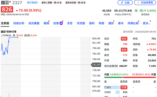 五月營收再創高＋處置解禁 國巨早盤開高直衝漲停826元