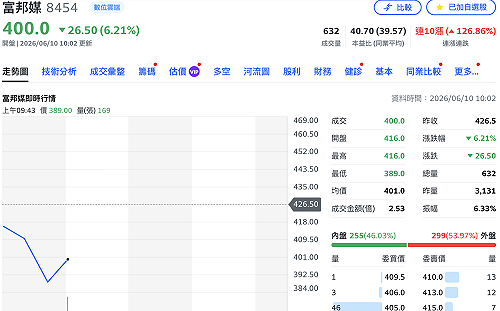 9個交易日拉8根漲停！富邦媒遭加重處置至6/24日、股價今終於拉回