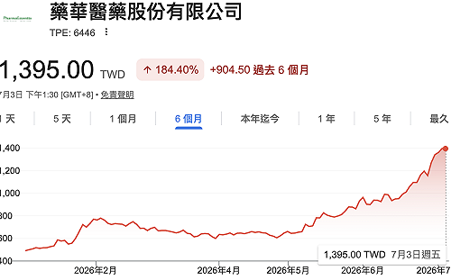 藥華藥上半年營收119.77億元創新高、年增74.59%  法人看好今年有望賺2股本