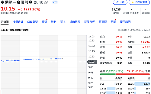 台股飆逾千點！主動式ETF全面走強 00408A掛牌首秀漲逾1%