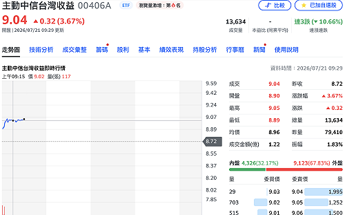 才掛牌1個月就要配！00406A年化息率衝17.4%  阮慕驊揭兩關鍵