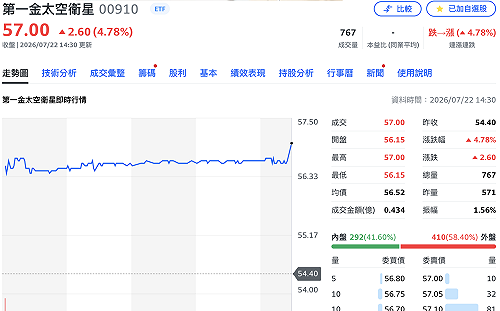 AI回神帶動ETF反攻！這檔飆近5%奪冠  十大強勢標的一次看
