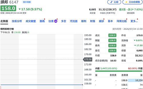 你有存嗎？IC封測廠頎邦今跌停鎖死 持有ETF一次看