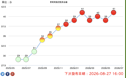 AI紅利還在旺！國發會景氣燈號「連7紅」、分數進步2分