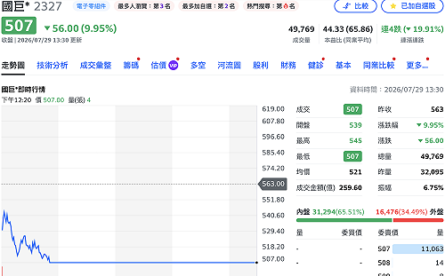 國巨跌停收507元！最大苦主陳泰銘身價蒸發逾千億 法說會成市場焦點