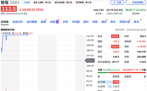 聯電亮燈漲停！Q2每股賺3.39元創高  上修資本支出至20億美元搶AI商機