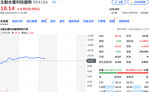 00410A掛牌首日漲約1%！護國神山權重8.56%最高  從前15大持股看佈局策略