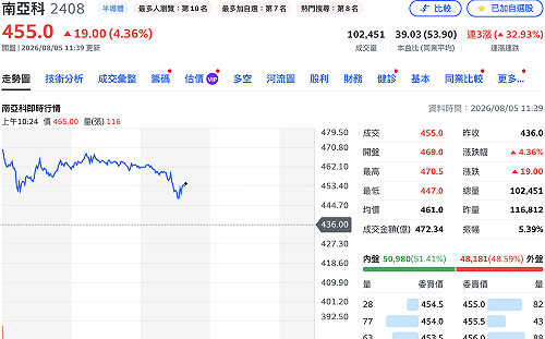 前7個月營收年增逾660%超狂！ 南亞科盤中最高漲近8%、記憶體族群續點火