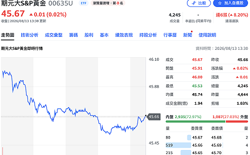金價再衝4,440美元！升息壓力降溫  黃金ETF 00635U近月反彈近8%
