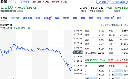 載版龍頭遭檢調搜索、股價終場收半根跌停！ 欣興電子重訊：全力配合調查