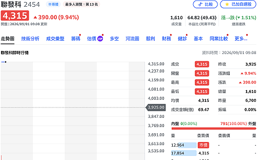 輝達豪撒千億力挺、聯發科開盤即漲停鎖死！ 黃仁勳這次看上什麼？