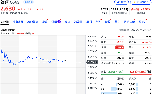 緯穎今「1張變3張」除權秀！開盤一度攻漲停又翻黑、股價爆量巨震