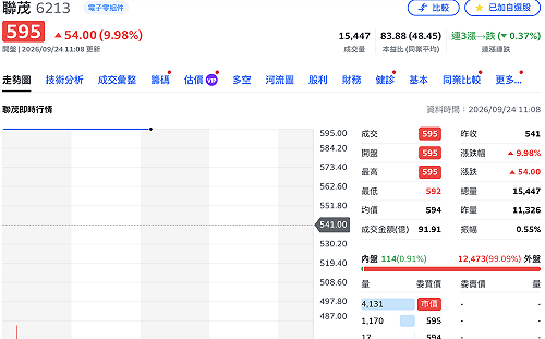 聯茂8月獲利暴衝8.5倍！單月EPS達2.54元　股價亮燈「一字鎖」、CCL全嗨