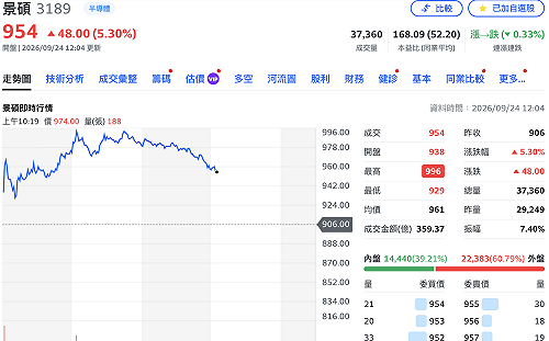 下一檔千金股？景碩8月獲利暴增3.5倍　盤中一度漲停逼近千元
