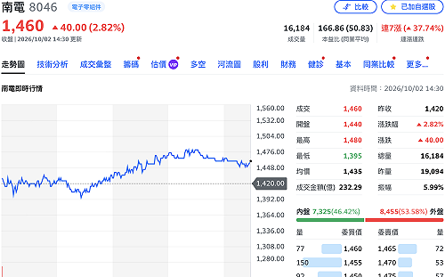 近6交易日狂漲逾3成列注意股！南電提前曬成績單　8月賺10.92億、年增逾6倍